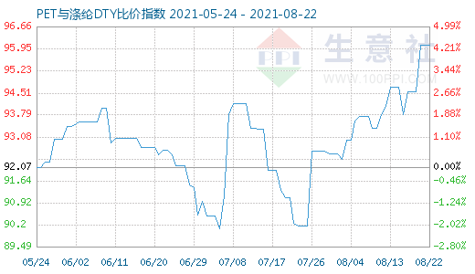 8月22日PET与涤纶DTY比价指数图