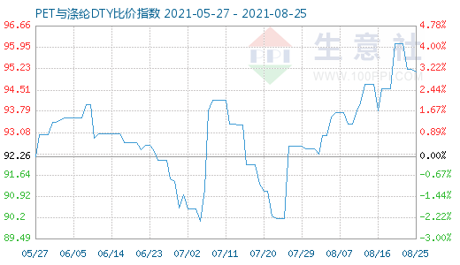 8月25日PET与涤纶DTY比价指数图