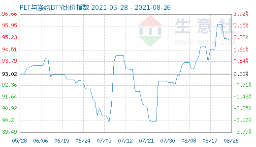 8月26日PET与涤纶DTY比价指数图