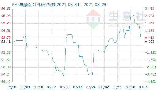 8月29日PET与涤纶DTY比价指数图