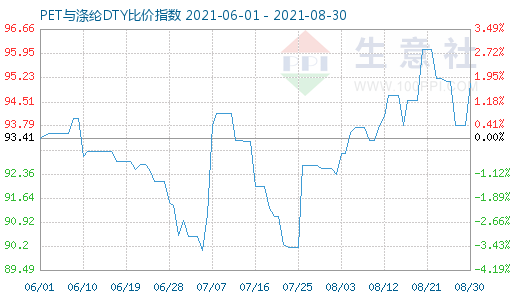 8月30日PET与涤纶DTY比价指数图