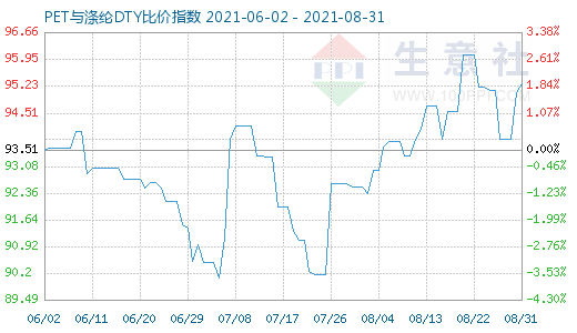 8月31日PET与涤纶DTY比价指数图