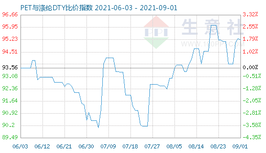 9月1日PET与涤纶DTY比价指数图