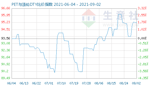 9月2日PET与涤纶DTY比价指数图