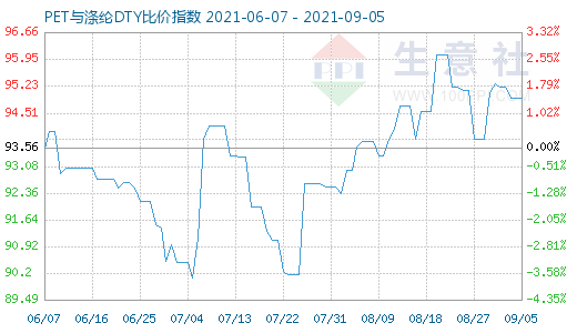 9月5日PET与涤纶DTY比价指数图