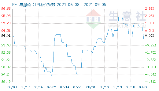 9月6日PET与涤纶DTY比价指数图