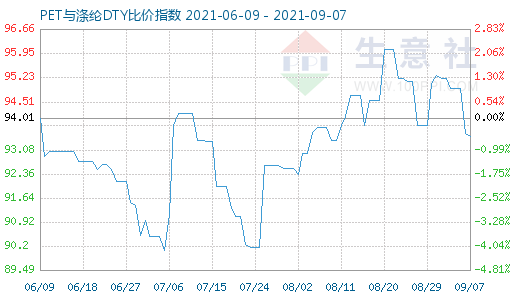 9月7日PET与涤纶DTY比价指数图