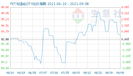 9月8日PET与涤纶DTY比价指数图