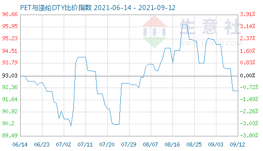 9月12日PET与涤纶DTY比价指数图