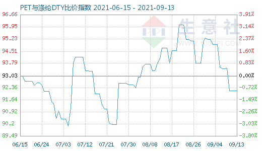 9月13日PET与涤纶DTY比价指数图