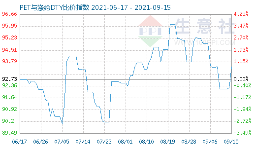 9月15日PET与涤纶DTY比价指数图