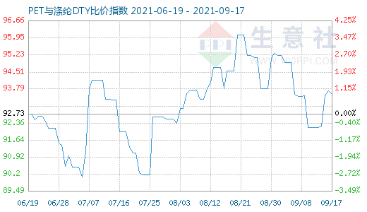 9月17日PET与涤纶DTY比价指数图