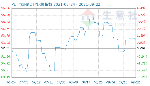 9月22日PET与涤纶DTY比价指数图