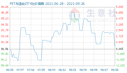 9月26日PET与涤纶DTY比价指数图