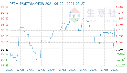 9月27日PET与涤纶DTY比价指数图