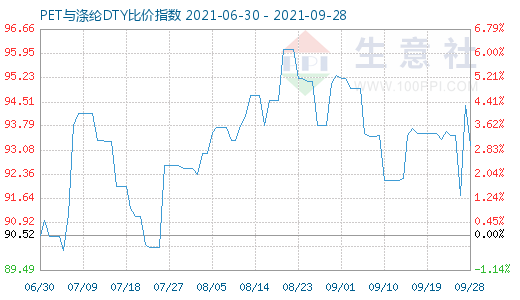 9月28日PET与涤纶DTY比价指数图