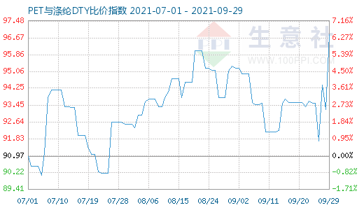 9月29日PET与涤纶DTY比价指数图