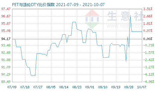 10月7日PET与涤纶DTY比价指数图