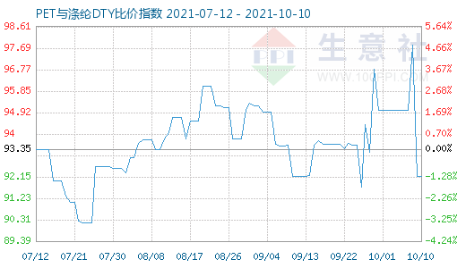 10月10日PET与涤纶DTY比价指数图