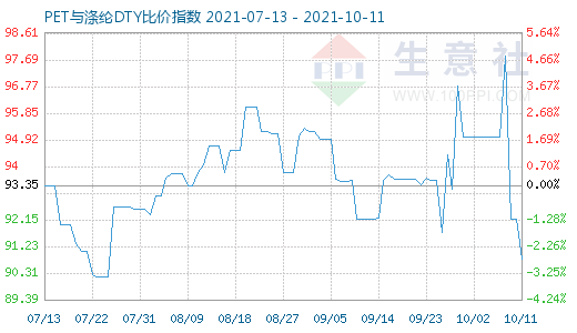 10月11日PET与涤纶DTY比价指数图