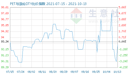 10月13日PET与涤纶DTY比价指数图