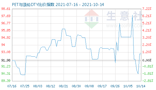 10月14日PET与涤纶DTY比价指数图