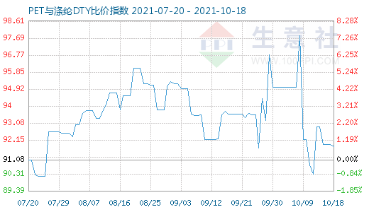 10月18日PET与涤纶DTY比价指数图