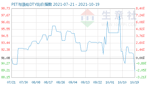 10月19日PET与涤纶DTY比价指数图