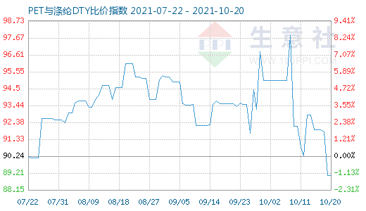 10月20日PET与涤纶DTY比价指数图