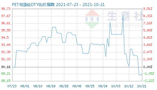 10月21日PET与涤纶DTY比价指数图