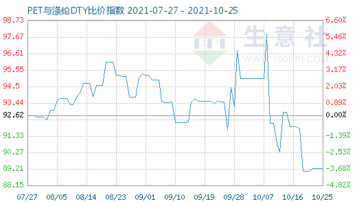 10月25日PET与涤纶DTY比价指数图