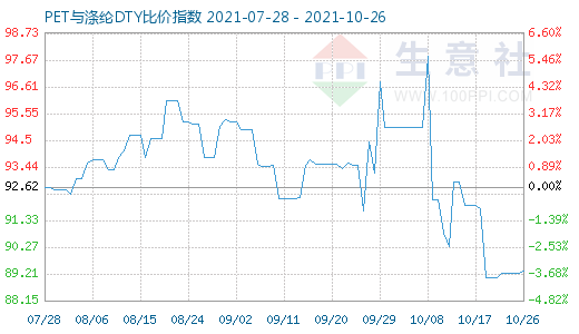 10月26日PET与涤纶DTY比价指数图