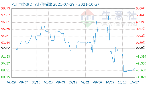 10月27日PET与涤纶DTY比价指数图