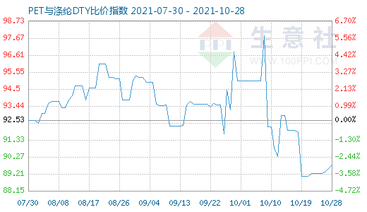 10月28日PET与涤纶DTY比价指数图