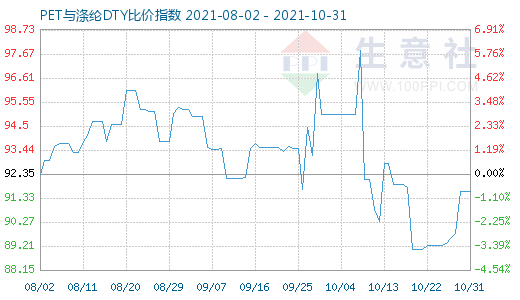 10月31日PET与涤纶DTY比价指数图