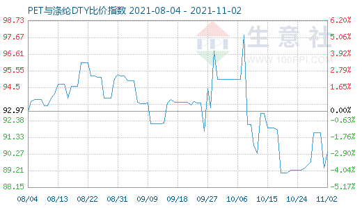 11月2日PET与涤纶DTY比价指数图