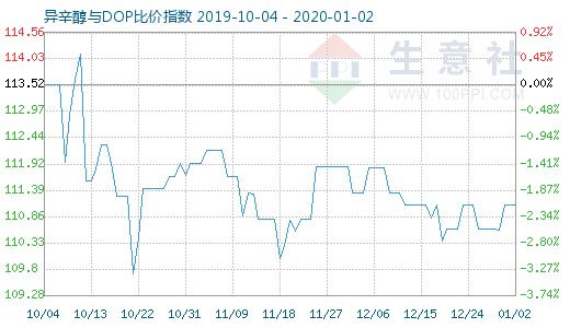 1月2日异辛醇与DOP比价指数图