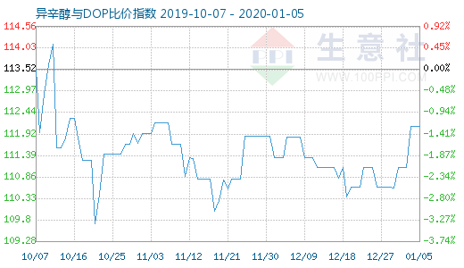 1月5日异辛醇与DOP比价指数图