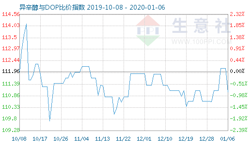 1月6日异辛醇与DOP比价指数图
