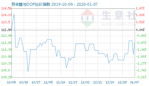 1月7日异辛醇与DOP比价指数图