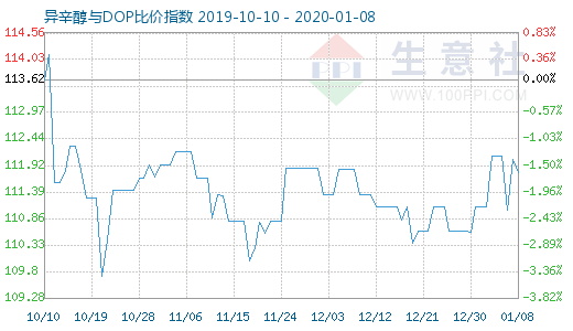 1月8日异辛醇与DOP比价指数图