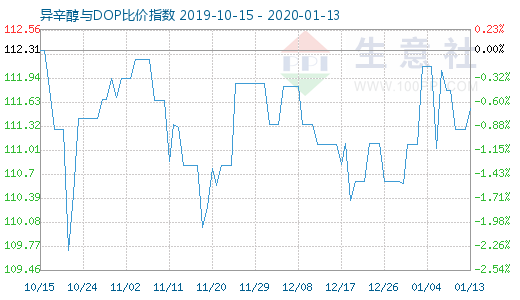 1月13日异辛醇与DOP比价指数图