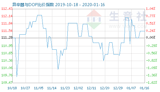 1月16日异辛醇与DOP比价指数图