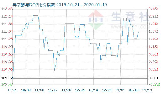 1月19日异辛醇与DOP比价指数图