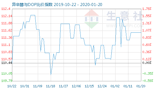 1月20日异辛醇与DOP比价指数图