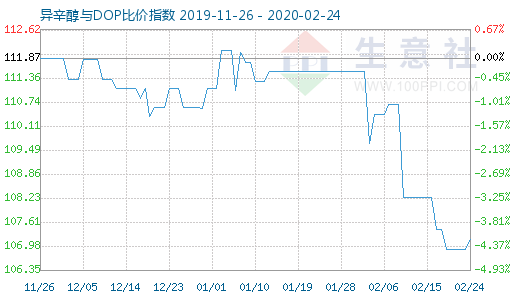 2月24日异辛醇与DOP比价指数图