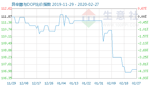 2月27日异辛醇与DOP比价指数图