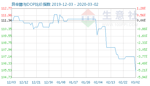 3月2日异辛醇与DOP比价指数图