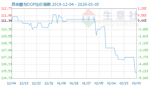 3月3日异辛醇与DOP比价指数图
