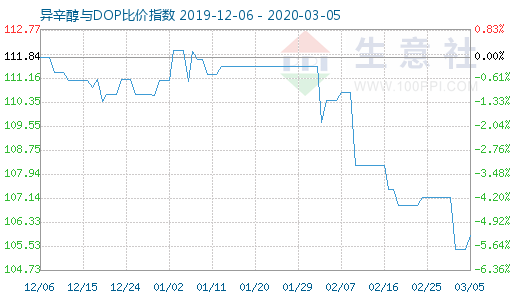 3月5日异辛醇与DOP比价指数图